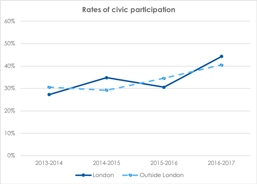 Rates of civic participation