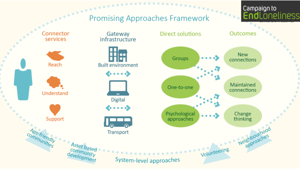 Loneliness Promising Approaches Framework